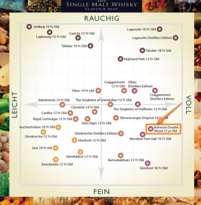 The Whisky Flavour Map – Balvenie Double Wood