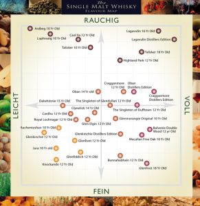 Single Malt Whisky Flavour Map