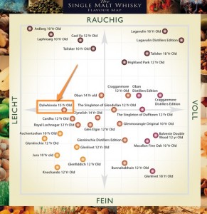 Whisky Flavour Map – Dalwhinnie (15 Jahre)