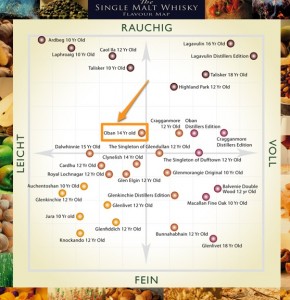 Single Malt Whisky Flavour Map - Oban 14 Jahre