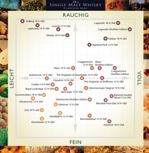 Whisky Flavour Map